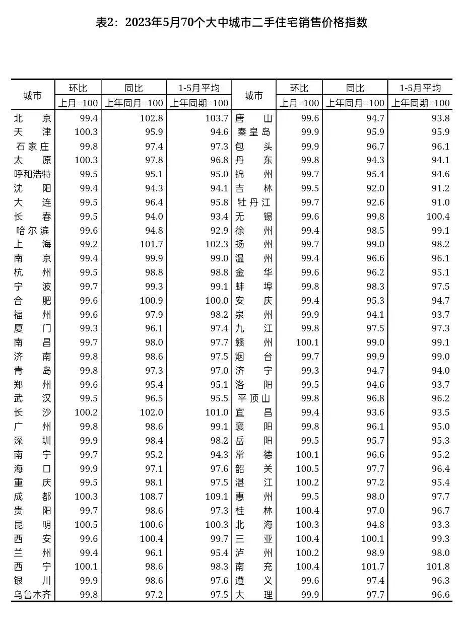 2023年5月份70城房价出炉