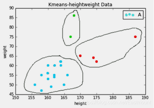 机器学习之聚类算法四万字总结(k-means,birch,meanshift)