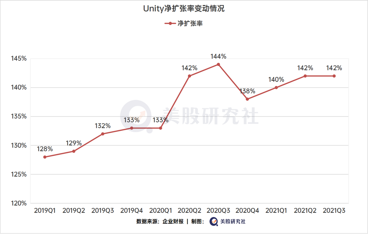 借游戏带动“卖铲”收益，“卖铲子”的Unity借元宇宙起飞？