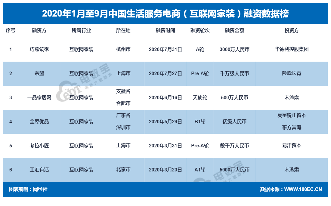 阿里"死磕"家装15年 齐家网 土巴兔陆续上市