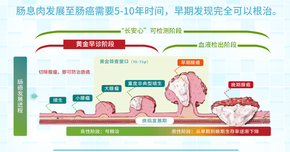 肠癌预防主要靠早期筛查,康立明生物为您无创早诊