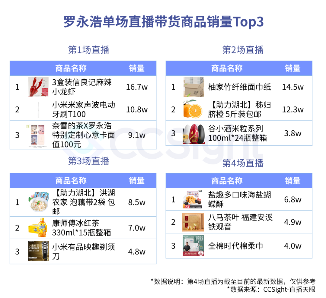 连夜盘点罗永浩4场直播数据,我们看到了更多可能性