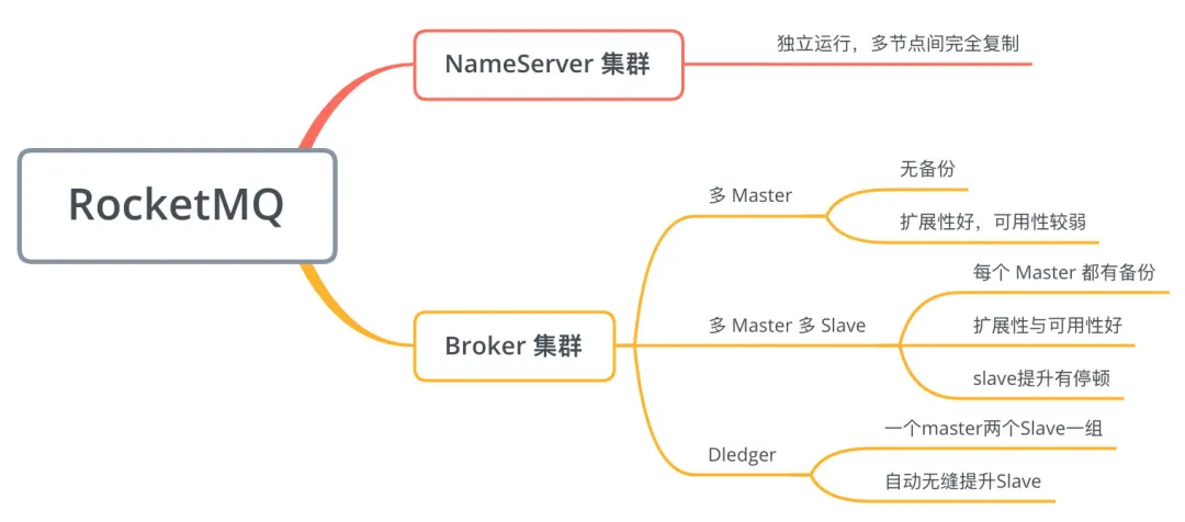 高可用角度觀察rabbitmq,kafka,rocketmq各自的實現思路