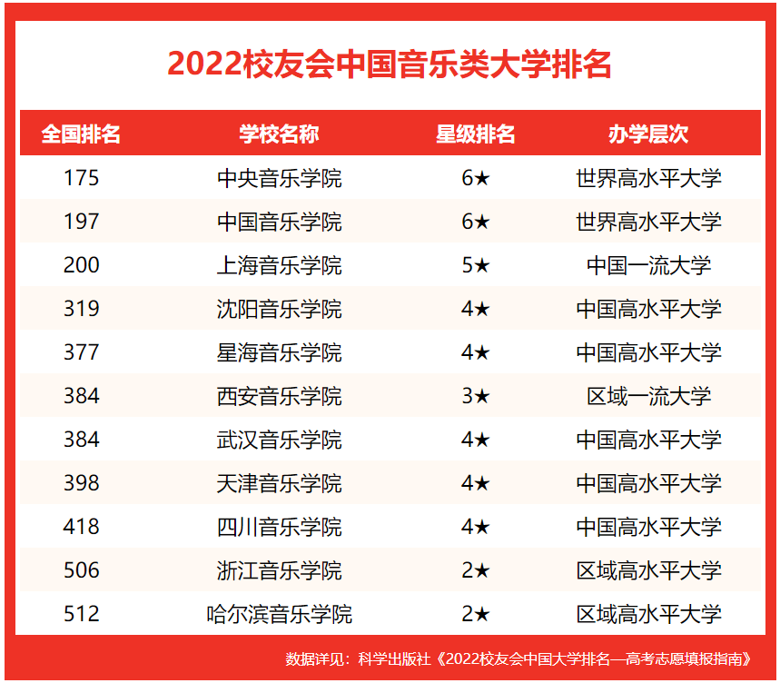 校友會2022中國音樂類大學排名,中國音樂學院第二