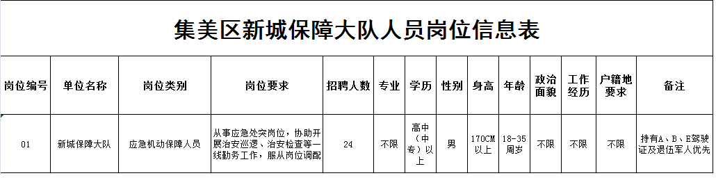 2021福建厦门集美区新城保障大队社会招聘24人公告