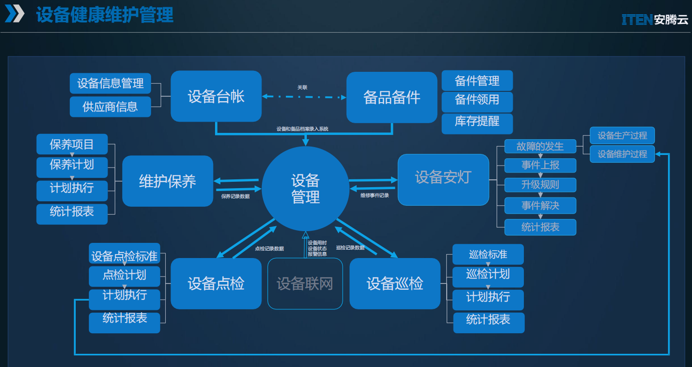 什么是设备维护保养管理系统?设备维护管理系统都有哪些功能?