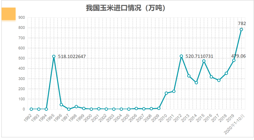 玉米价格:玉米进口突破历史高位