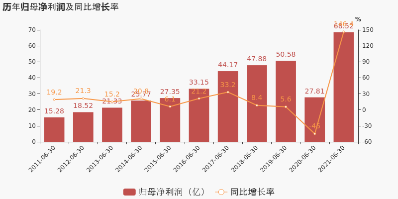 海尔智家半年报营收净利双增，卡萨帝、三翼鸟贡献几何？