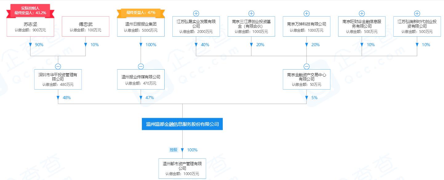 温报集团旗下又一p2p温都金服被立案:刑事强制13人 报案平台上线