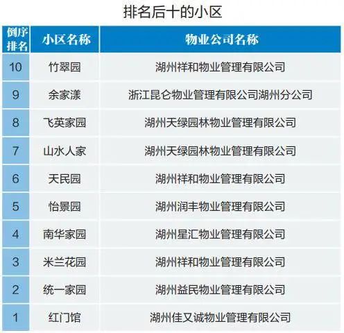 湖州中心城市物业最新排名公布,你家小区排第几?