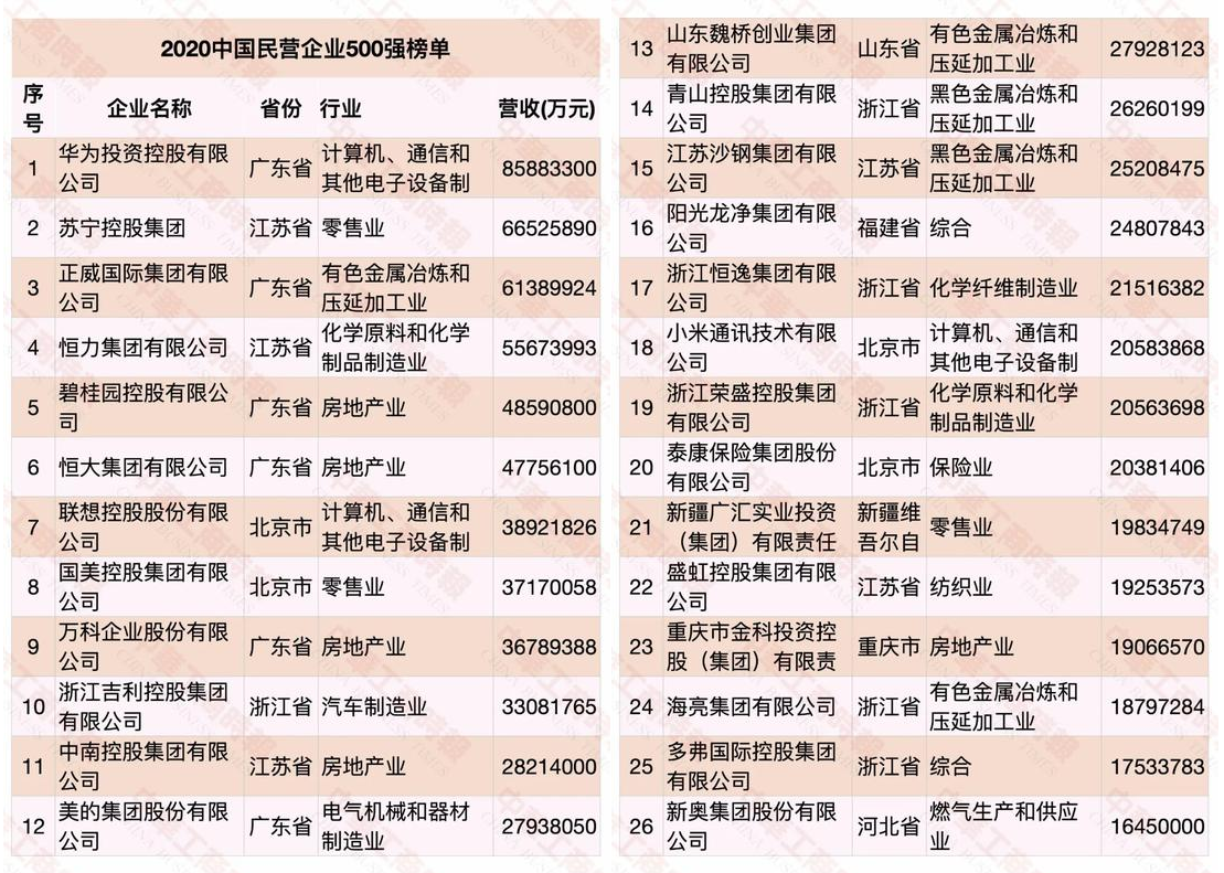 华为第一、小米第十八！中国民营企业500强，为何没有腾讯阿里？