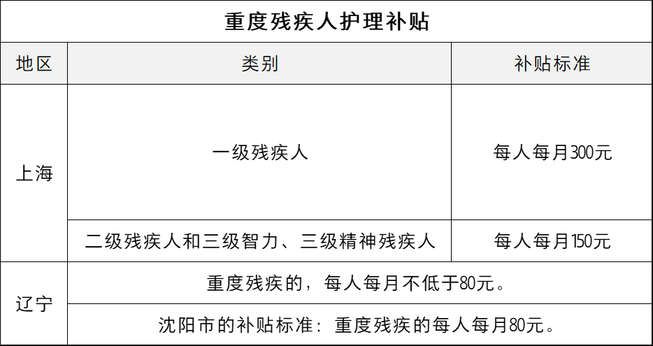 比如:上海对于二级残疾人和三级智力,三级净胜残疾人,每人每月补贴150