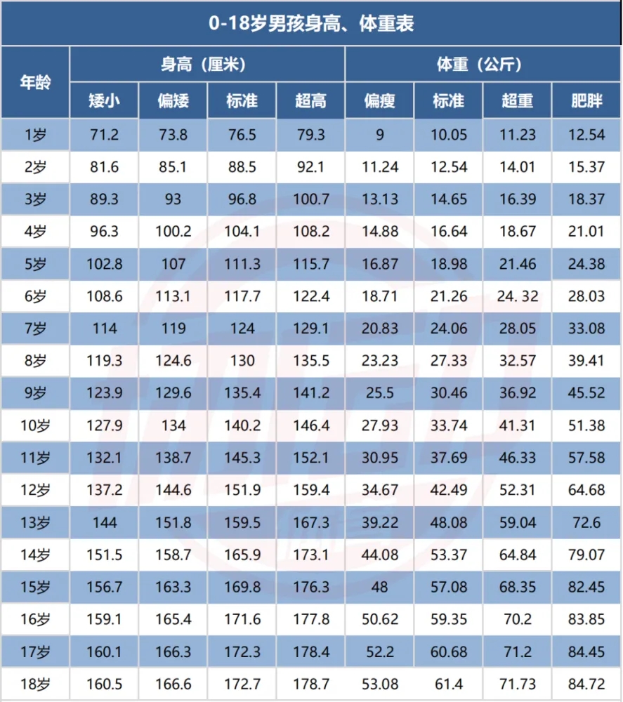 12岁身高体重标准男图片