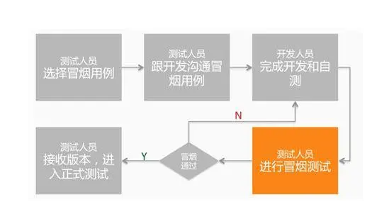 软件测试的冒烟测试