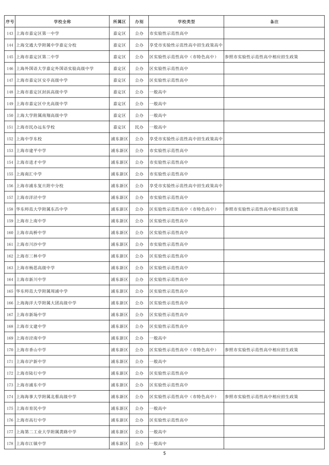 246所高中!2021年上海市高中招生學校名單出爐