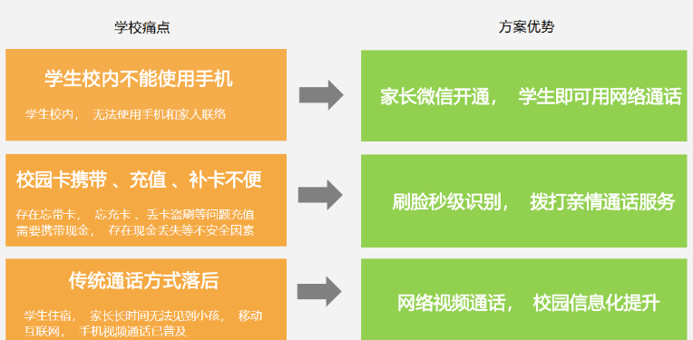 校園親情電話系統發展史丨視頻電話最為合適,解決三大痛點