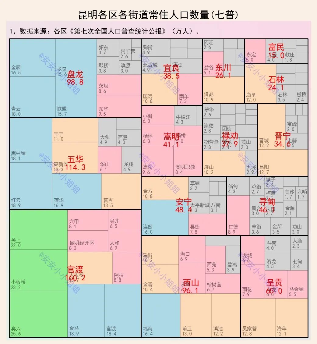 昆明各區各街道人口:官渡五華百萬,矣六小板橋關上20萬