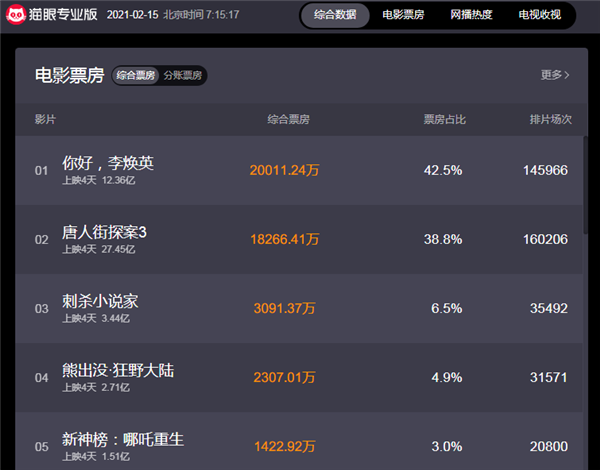 《你好李焕英》票房突破13亿 单日预售票房超《唐探3》成第一！