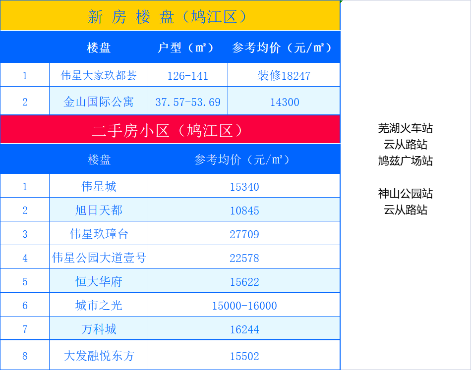 蕪湖軌道交通2號線開啟3天免費試乘!沿線34盤最新房價一覽!