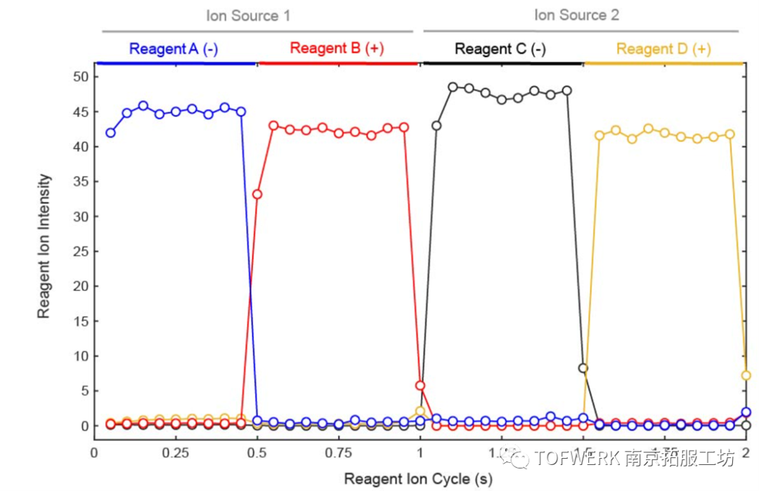 ‘大白’Vocus B发布：快速TOF极性切换与软化学电离技术双剑合璧