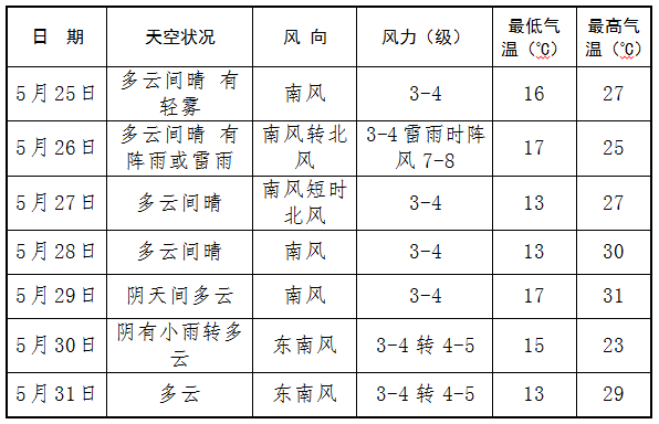 青岛城阳天气预报图片