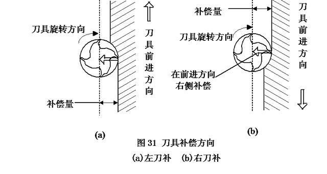 刀尖补偿方向图图解图片