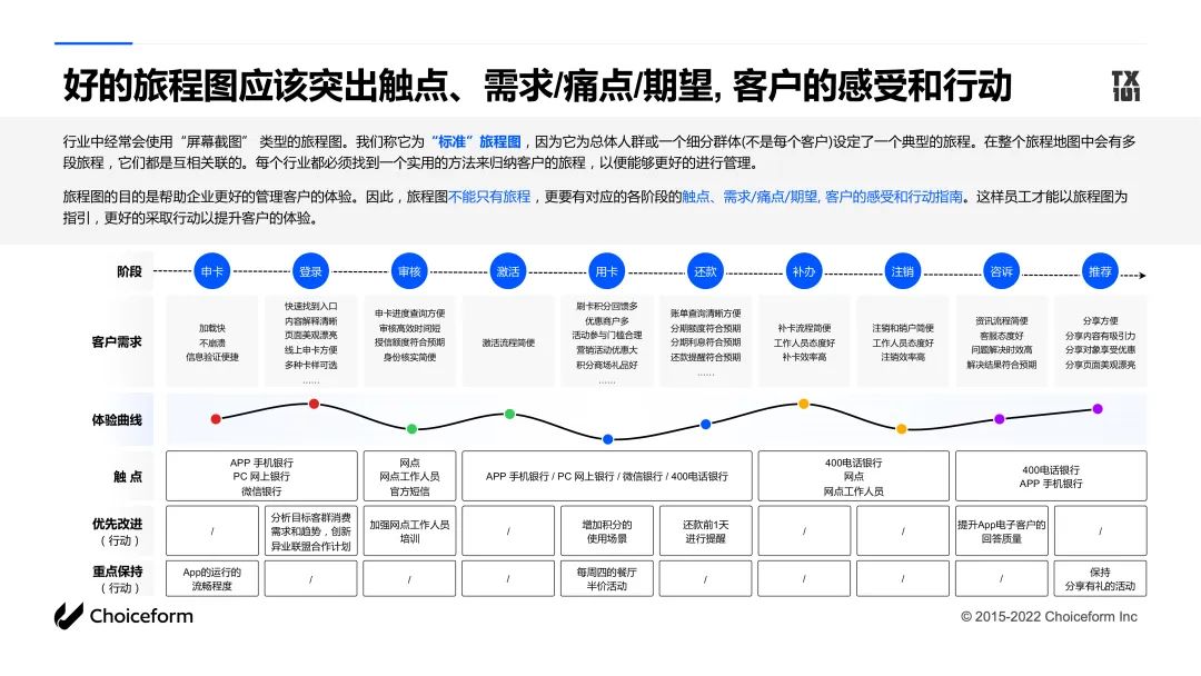 choiceform巧思科技tx101 最后一讲:正确使用客户旅程地图