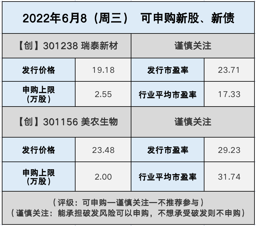 瑞泰新材,美農生物 新股申購指南