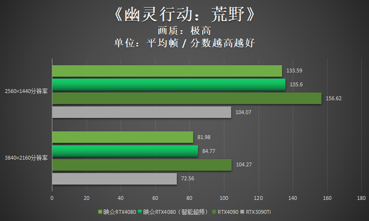 映眾rtx4080冰龍超級版首發評測:能戰又能超,力壓30系卡皇!