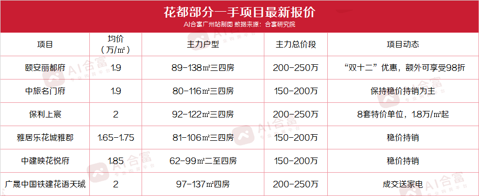 海珠江景房5字头,黄埔地铁房2万起,广州一手悄咪咪让利!