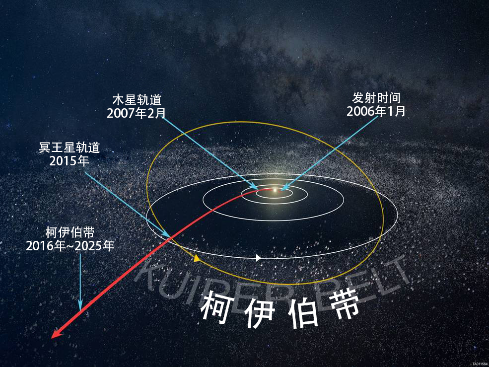 新视野号升空15年,孤独地凝望旅行者1号的方向,朝太阳系外飞去