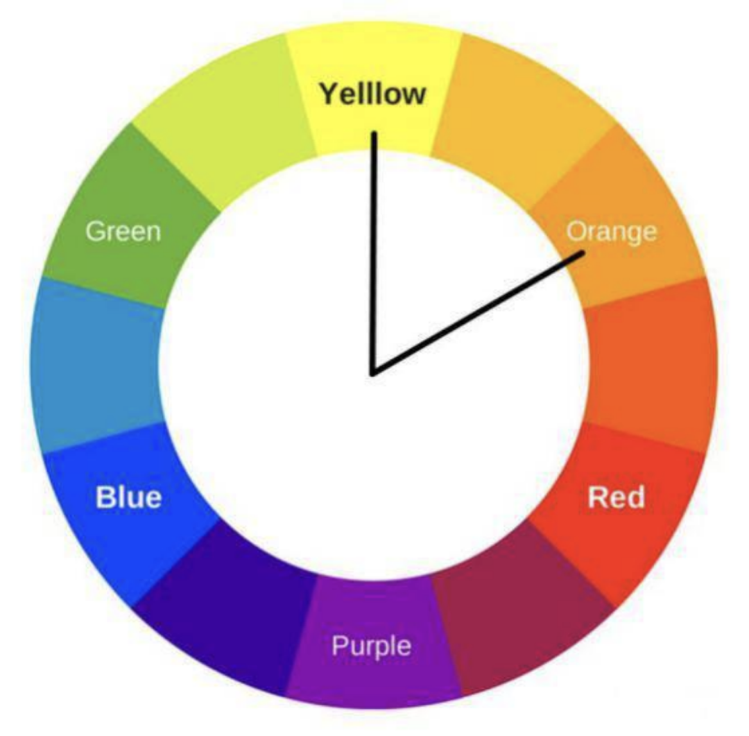 色相环中相距60°,或者相隔三个位置以内的两色,为邻近色关系,即称为