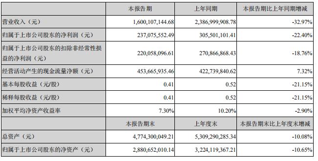 私募大佬林园持股曝光 葵花药业股价连涨5日后回落