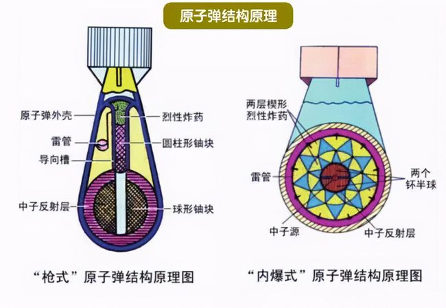 原子弹结构原理