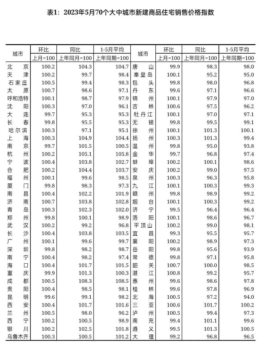 2023年5月份70城房价出炉