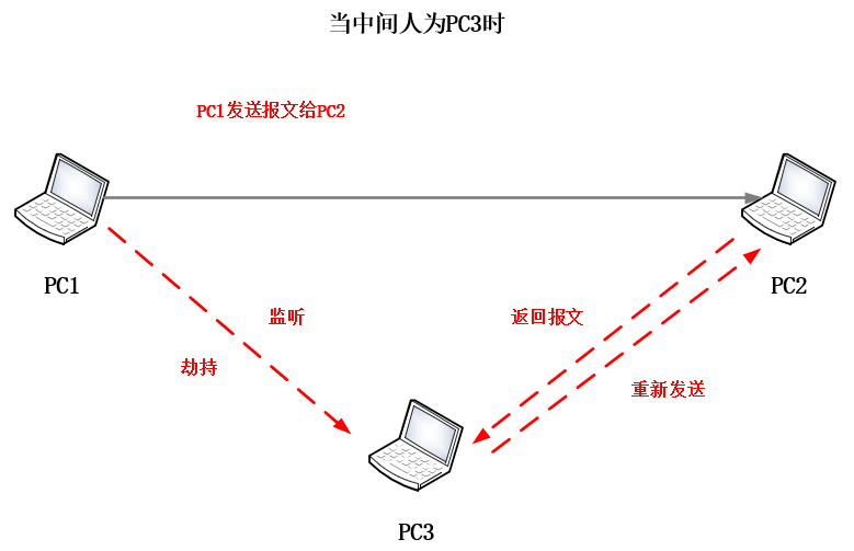 枢密院安全知识丨浅谈重放攻击