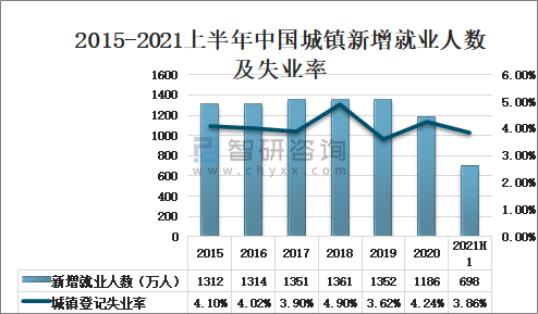 2021年上半年中国求职人数,城镇就业人数及失业率分析「图」