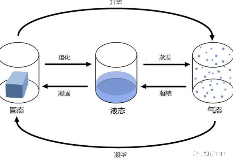 固体液体气体三者转化图片