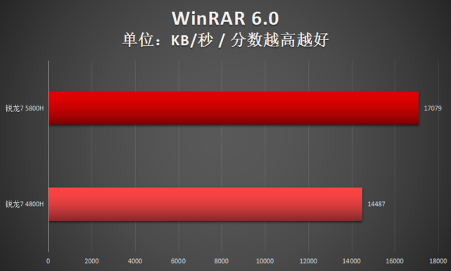 r7 4800h和升級版5800h處理器表現(xiàn)如何？