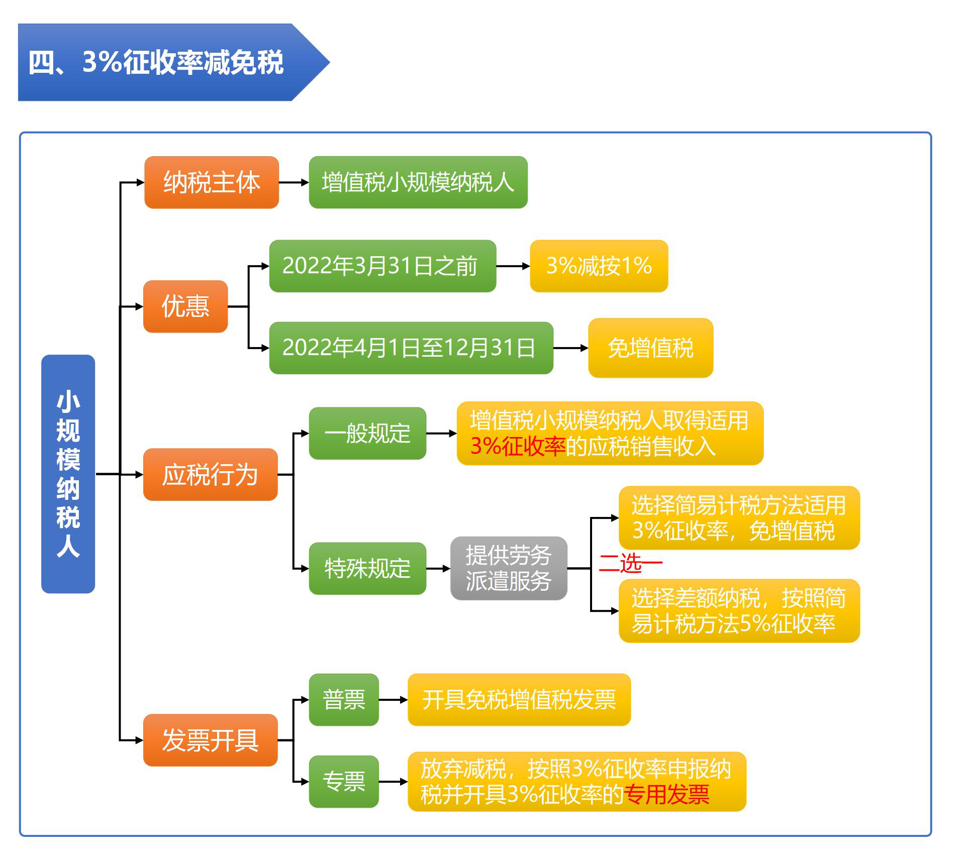 小规模免税如何申报?报表咋填?超详细流程,学了照做谁都可以