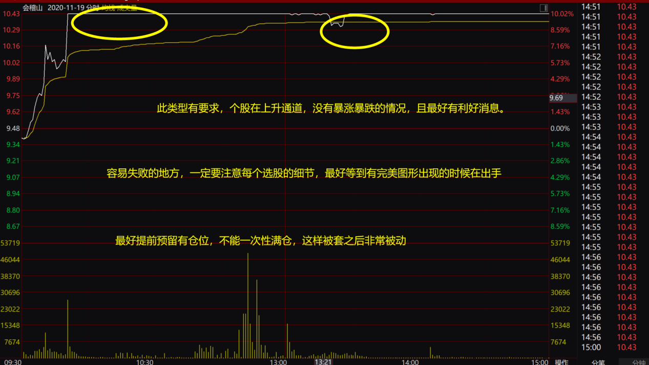 一位老股民分享:簡單運用集合競價:選股法,漲停板手到擒來!