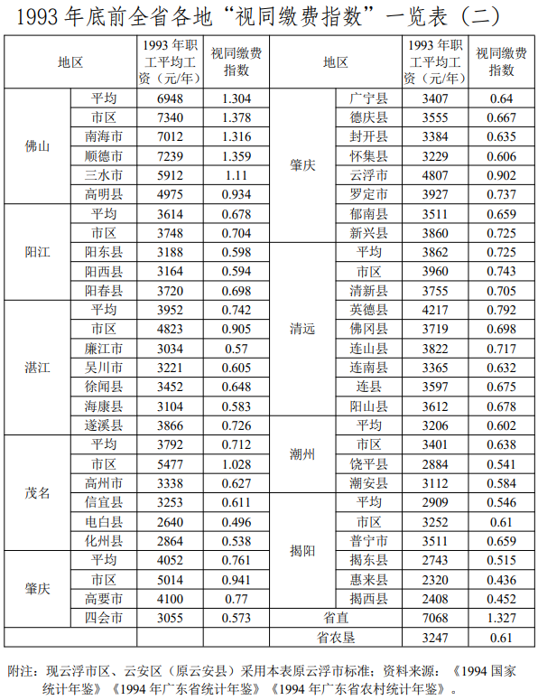 可以参照《1993年底前全省各地"视同缴费指数"一览表,作为计算过渡