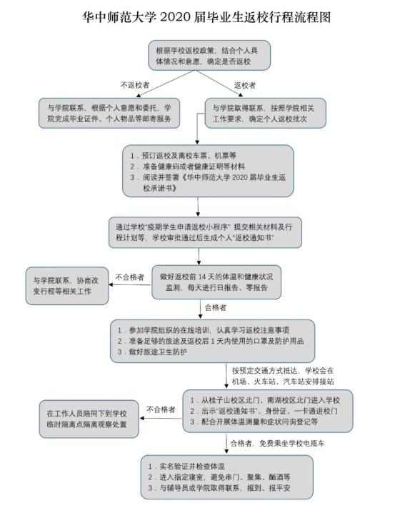 毕业生离校流程图图片