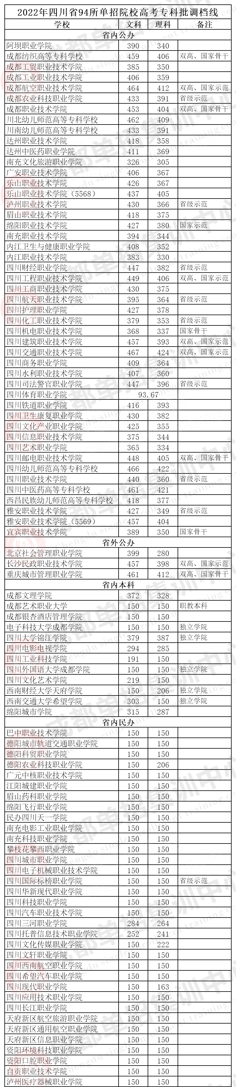 「院校」四川单招公办院校有哪些?民办院校有哪些?排名如何?