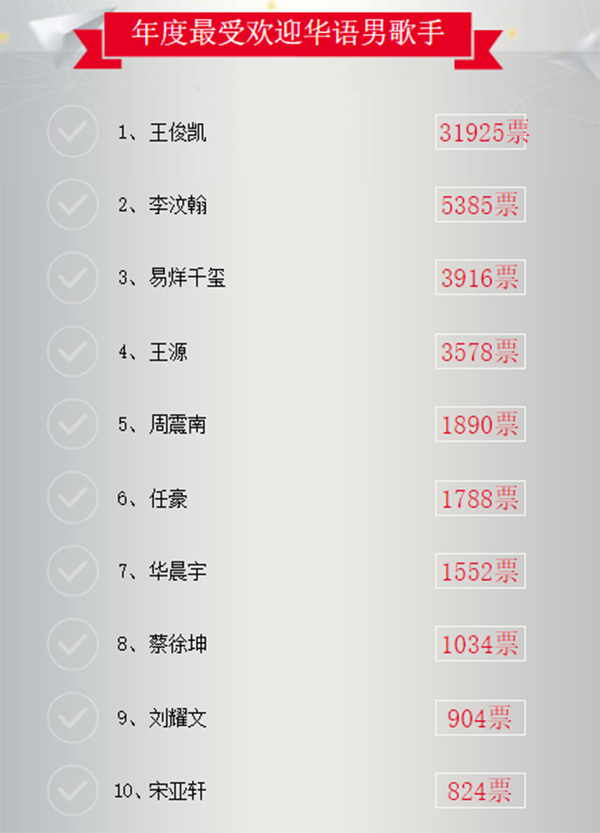 王俊凯明星权力榜最新排名 明星权力榜年度投票