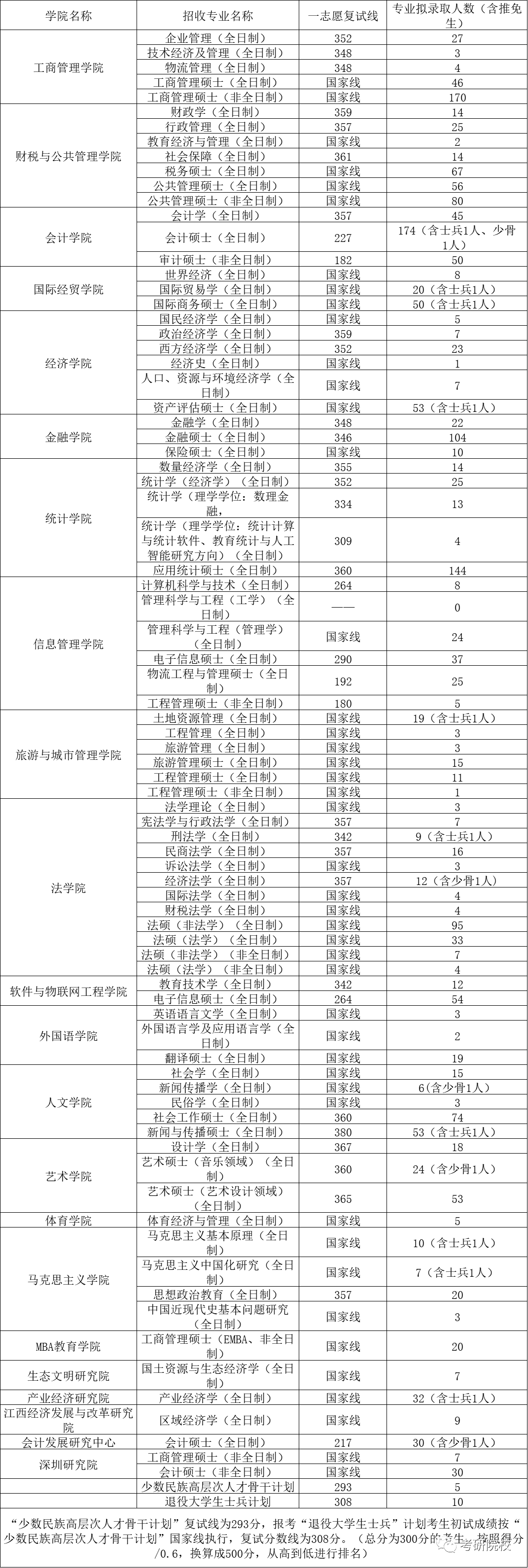 2023考研|江西财经大学报考条件,分数线,报录比等考研信息汇总