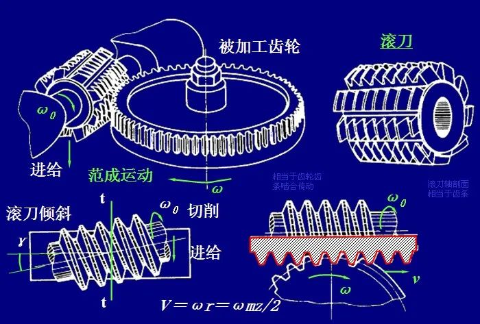 斜齿圆柱齿轮传动与加工工艺