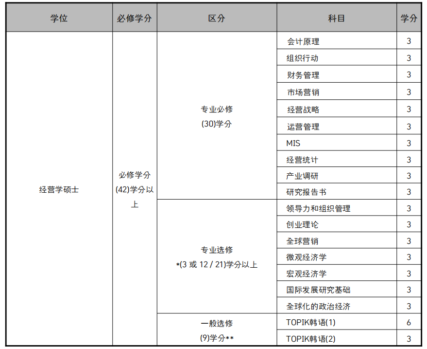 qs排名73!專為中國經營人才打造!韓國延世大學imba碩士專業!