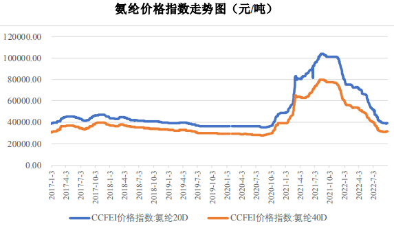 氨纶纤维行业产能需求及原材料价格走势分析