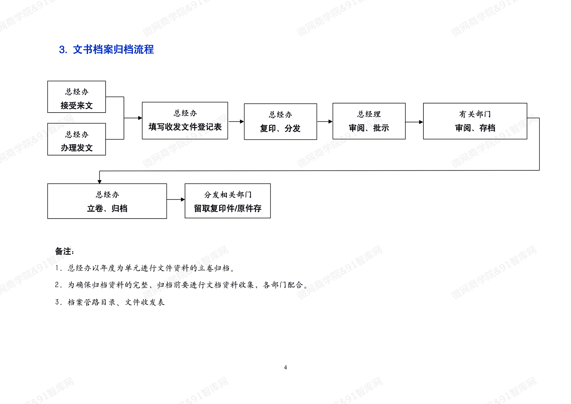 图片[4]-39套职场办公室工作流程图，让你的工作不再出纰漏-91智库网